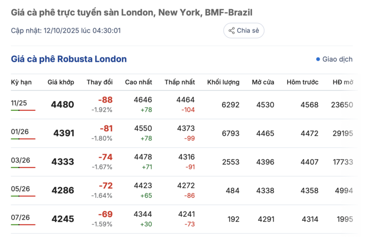 Giá cà phê hôm nay 12/10/2025: Trong nước giảm tiếp 500 - 700 đồng/kg - 2