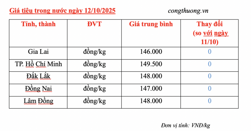 Giá tiêu hôm nay 12/10/2025: Sát đỉnh 150.000 đồng/kg - 3