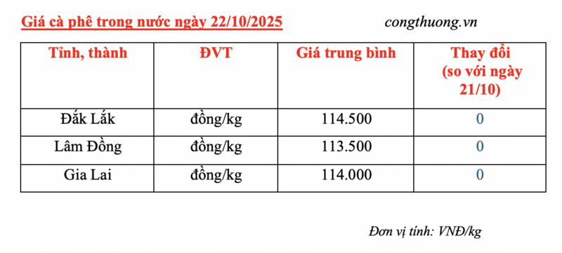Giá cà phê hôm nay 22/10/2025: Trong nước đi ngang - 4