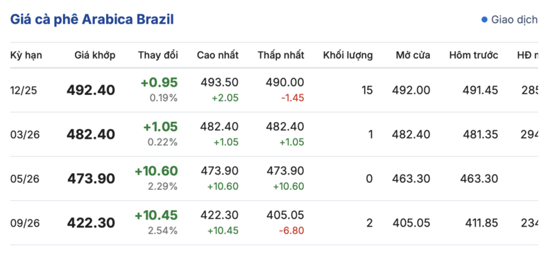 Giá cà phê hôm nay 22/10/2025: Trong nước đi ngang - 3