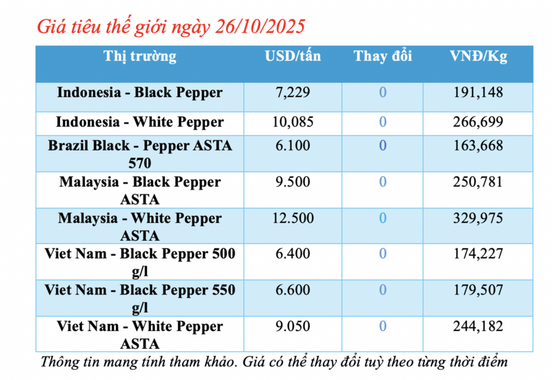 Giá tiêu hôm nay 26/10/2025: Trong nước đi ngang - 1