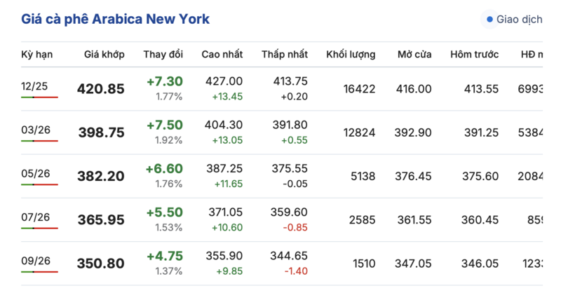 Giá cà phê hôm nay 26/10/2025: Trong nước tăng nhẹ - 2