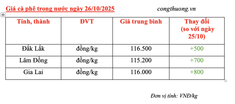 Giá cà phê hôm nay 26/10/2025: Trong nước tăng nhẹ - 4
