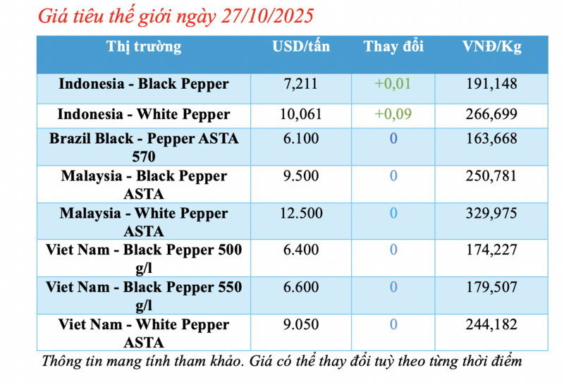 Giá tiêu hôm nay 27/10/2025: Dao động 142.000 - 143.000 đồng/kg - 1