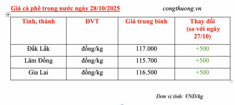 Giá cà phê hôm nay 28/10/2025: Tăng nhẹ 500 đồng/kg - 4
