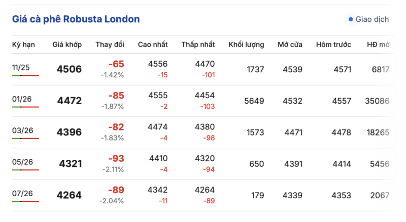Giá cà phê hôm nay 28/10/2025: Tăng nhẹ 500 đồng/kg - 1