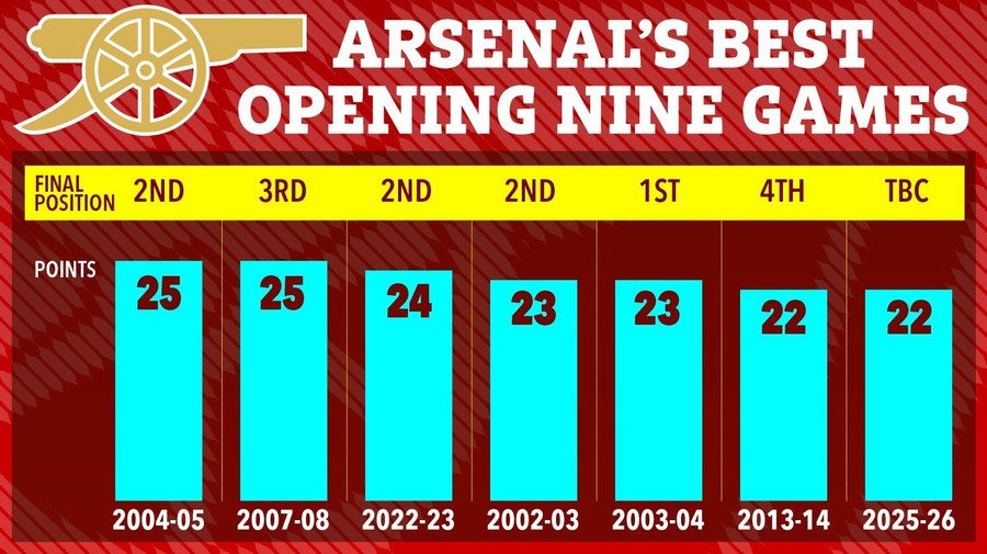 Thống kê trong quá khứ cho thấy, không phải cứ khởi đầu như mơ là sẽ giúp Arsenal vô địch vào cuối mùa. arsenal-2.jpg