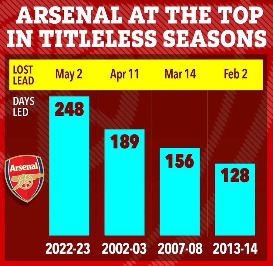 Nhiều mùa trong quá khứ, Pháo thủ London đã hụt ngôi vô địch, dù có nhiều ngày liên tiếp chễm chệ ngôi đỉnh bảng Ngoại hạng Anh. arsenal-3.jpg