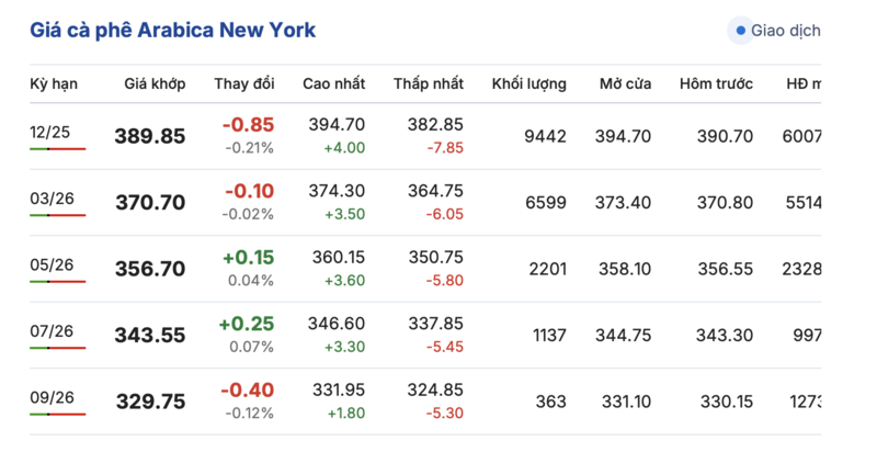 Giá cà phê hôm nay 2/11/2025: Đảo chiều giảm mạnh  - 2