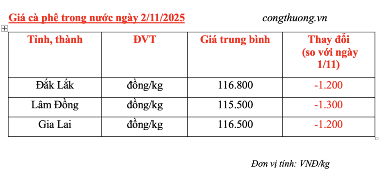 Giá cà phê hôm nay 2/11/2025: Đảo chiều giảm mạnh  - 4