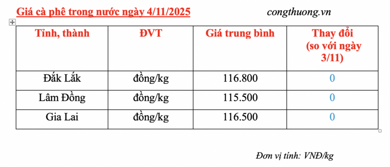 Giá cà phê hôm nay 4/11/2025: Cao nhất ở mức 117.000 đồng/kg - 4