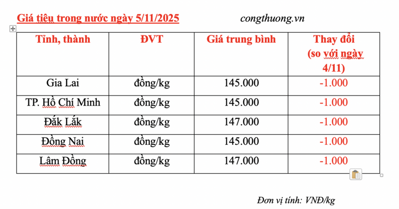 Giá tiêu hôm nay 5/11/2025: Tiêu nội địa bất ngờ sụt giảm - 2