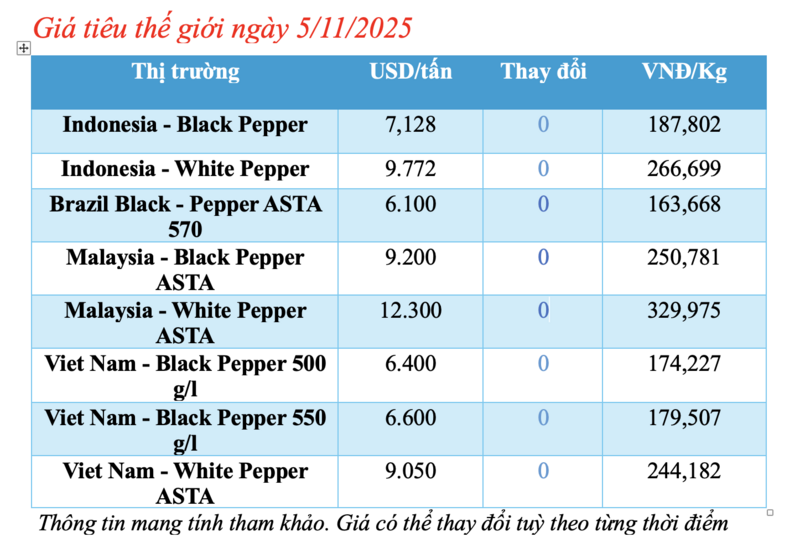 Giá tiêu hôm nay 5/11/2025: Tiêu nội địa bất ngờ sụt giảm - 1