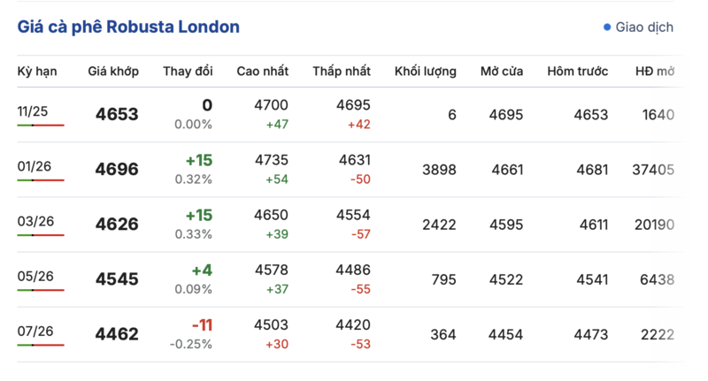 Giá cà phê hôm nay 6/11/2025: Giảm nhẹ cục bộ - 1