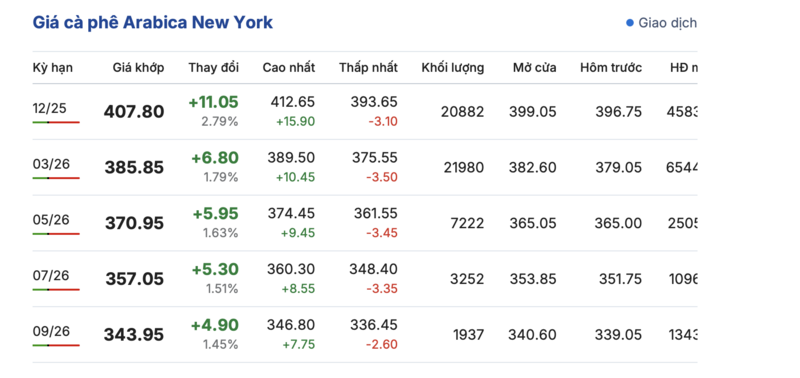 Giá cà phê hôm nay 9/11/2025: Bật tăng 2.500 đồng/kg - 2