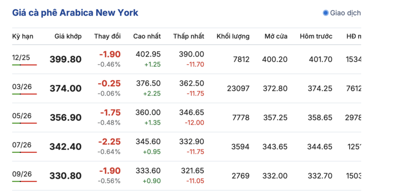 Giá cà phê hôm nay 17/11/2025: Trong nước đi ngang - 2