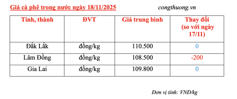 Giá cà phê hôm nay 18/11/2025: Giảm nhẹ ở Lâm Đồng - 4