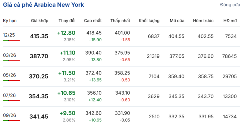 Giá cà phê hôm nay 19/11/2025: Trong nước bất ngờ tăng mạnh - 2
