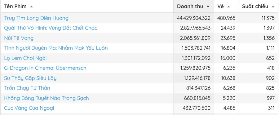 Chỉ có 2 phim nội địa trong tốp 10 phim có doanh thu cao nhất dịp cuối tuần. phim-viet-dao-chieu-3.png