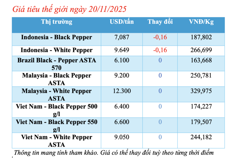 Giá tiêu hôm nay 20/11/2025: Neo ở mức cao - 1