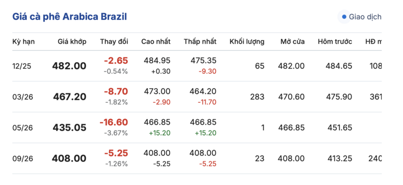Giá cà phê hôm nay 20/11/2025: Tiếp tục tăng mạnh - 3