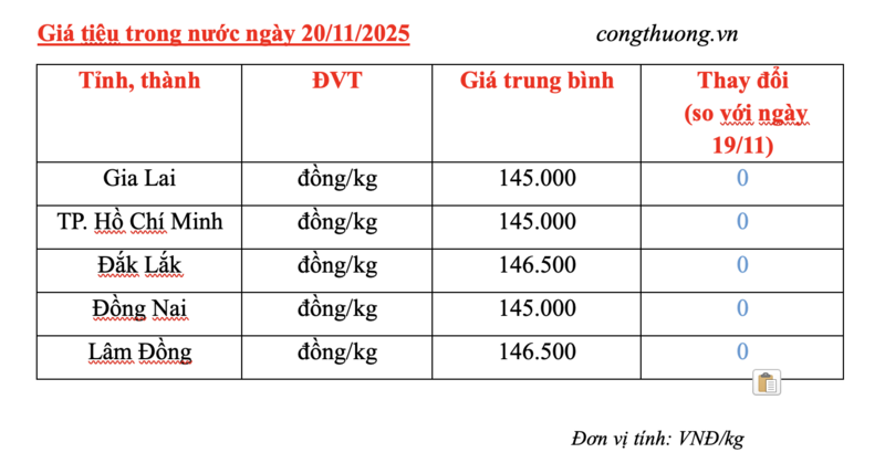 Giá tiêu hôm nay 20/11/2025: Neo ở mức cao - 2