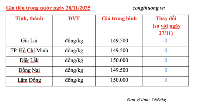 Giá tiêu hôm nay 28/11/2025: Trong nước đi ngang - 2