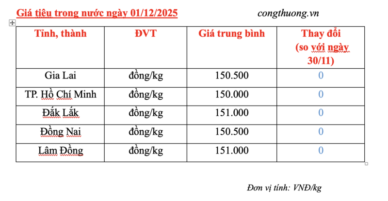 Giá tiêu hôm nay 01/12/2025: Tiếp tục đi ngang - 2