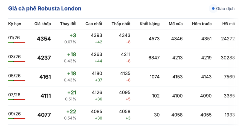 Giá cà phê hôm nay 4/12/2025: Tiếp tục giảm sâu - 1