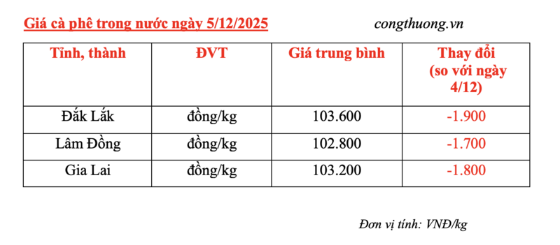 Giá cà phê hôm nay 5/12/2025: Tiếp tục rớt giá sâu - 4