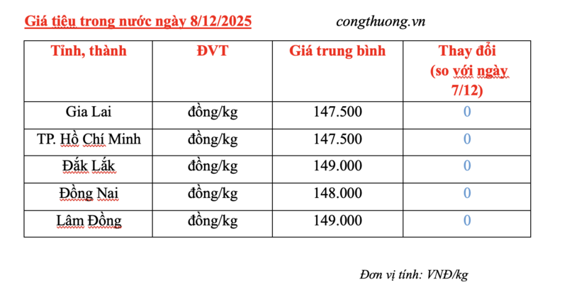 Giá tiêu hôm nay 8/12/2025: Cao nhất 149.000 đồng/kg - 2
