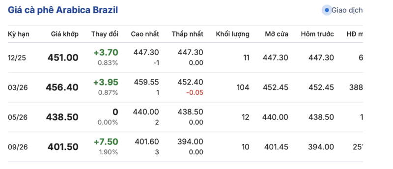 Giá cà phê hôm nay 10/12/2025: Giảm sâu  - 3