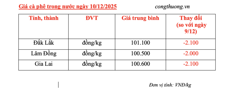 Giá cà phê hôm nay 10/12/2025: Giảm sâu  - 4