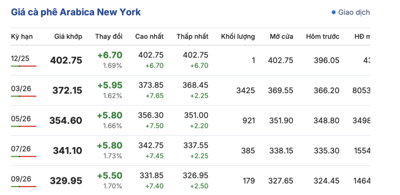 Giá cà phê hôm nay 10/12/2025: Giảm sâu  - 2