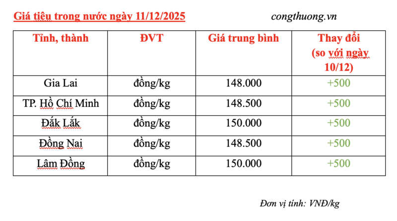 Giá tiêu hôm nay 11/12/2025: Tăng nhẹ  - 2