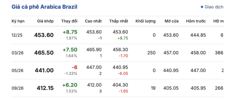 Giá cà phê hôm nay 12/12/2025: Tăng nhẹ - 3