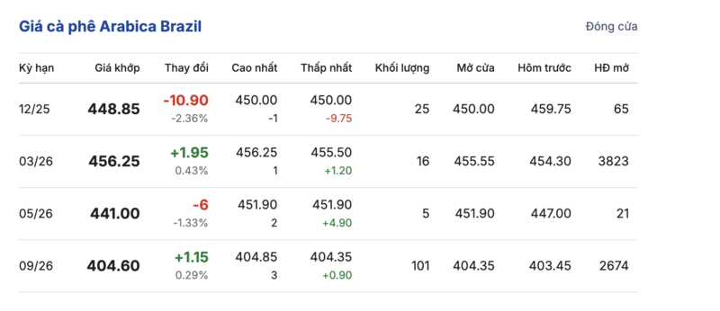 Giá cà phê hôm nay 13/12/2025: Giảm nhẹ - 3