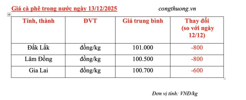 Giá cà phê hôm nay 13/12/2025: Giảm nhẹ - 4