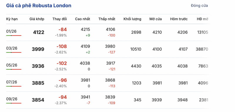Giá cà phê hôm nay 13/12/2025: Giảm nhẹ - 1