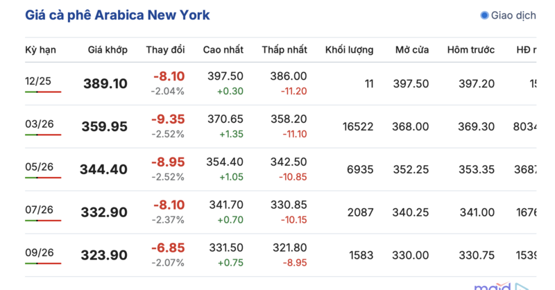 Giá cà phê hôm nay 16/12/2025: Cà phê nội địa 'lao dốc' - 2