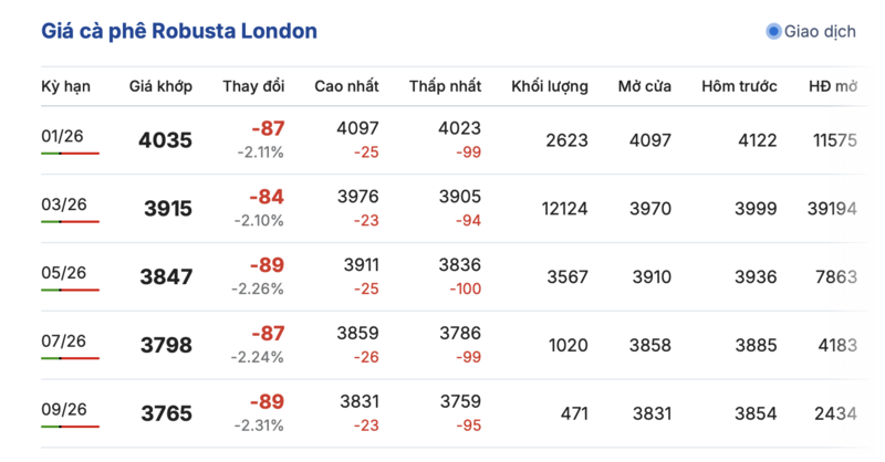 Giá cà phê hôm nay 16/12/2025: Cà phê nội địa 'lao dốc' - 1