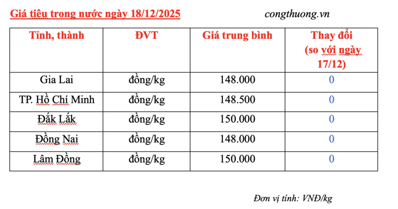 Giá tiêu hôm nay 18/12/2025: Cao nhất 150.000 đồng/kg - 2