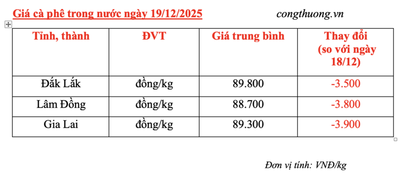 Giá cà phê hôm nay 19/12/2025: Lao dốc, xuống dưới mốc 90.000 đồng/kg - 4