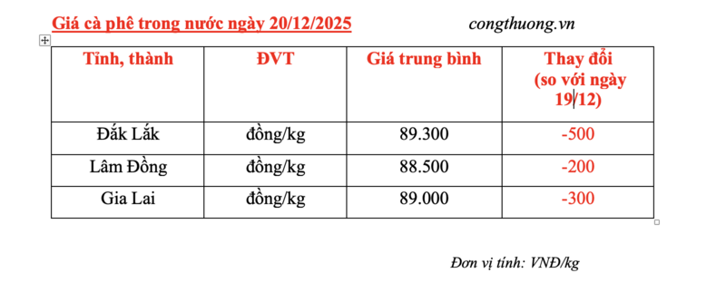 Giá cà phê hôm nay 20/12/2025: Tiếp tục giảm nhẹ - 4
