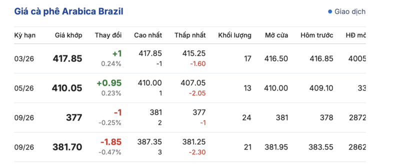Giá cà phê hôm nay 20/12/2025: Tiếp tục giảm nhẹ - 3