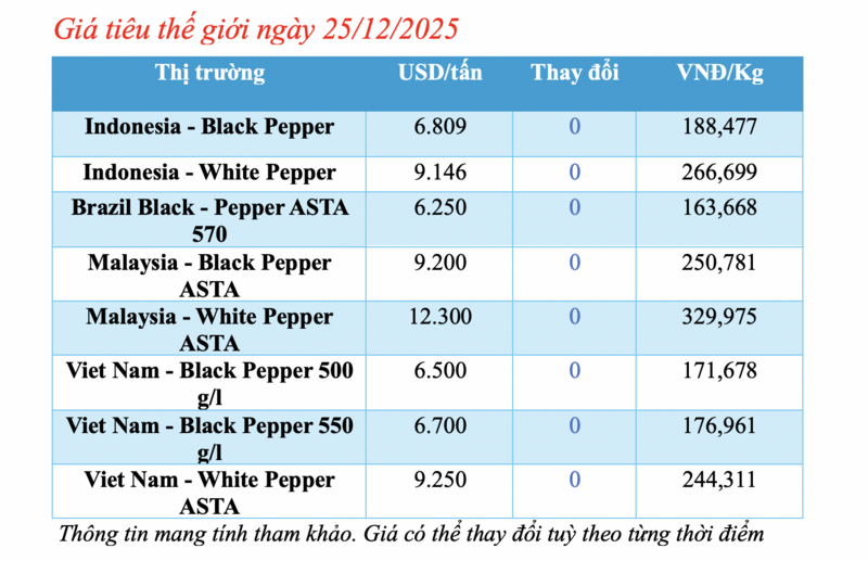Giá tiêu hôm nay 25/12/2025: Tăng nhẹ 500 đồng/kg - 1
