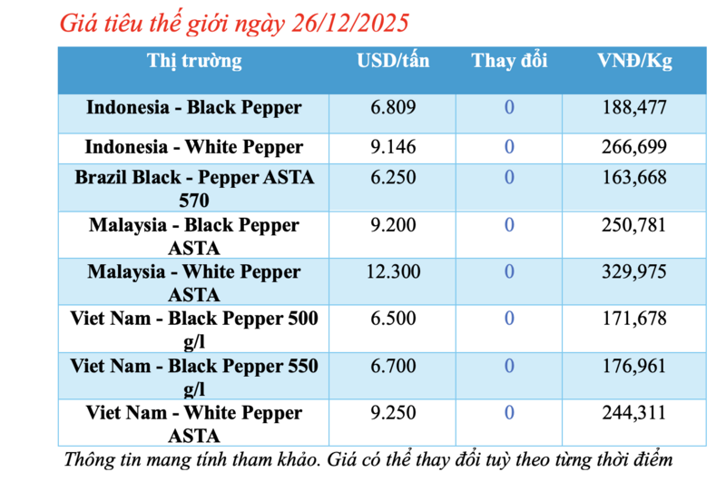 Giá tiêu hôm nay 26/12/2025: Tăng nhẹ 500 - 1.000 đồng - 1