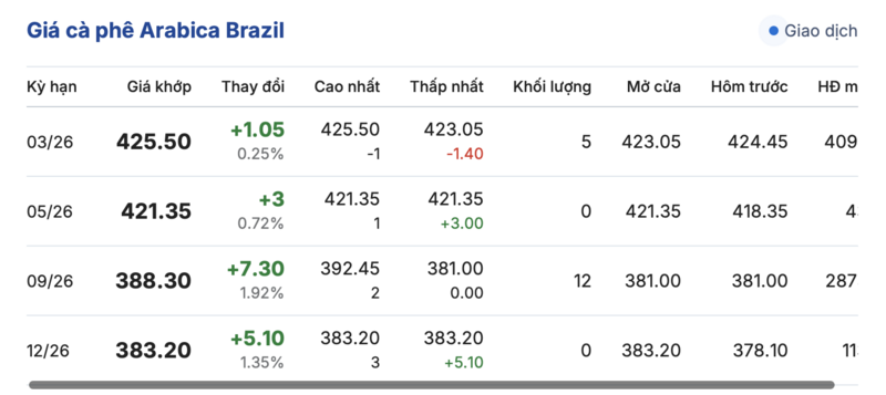 Giá cà phê hôm nay 28/12/2025: Cao nhất 98.000 đồng/kg - 3