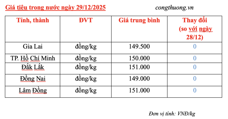 Giá tiêu hôm nay 29/12/2025: Cao nhất 151.000 đồng/kg - 2