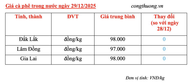 Giá cà phê hôm nay 29/12/2025: Tạm chững phiên đầu tuần - 4